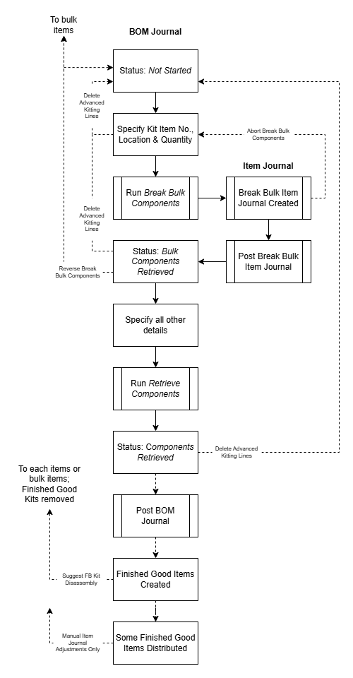 kitting flow and undo conditions diagram